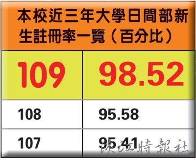 98.52% 新生註冊率創新高