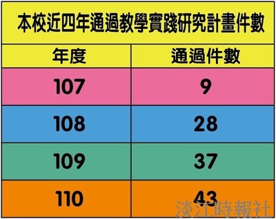 110教學實踐研究計畫通過43件淡江私校稱冠