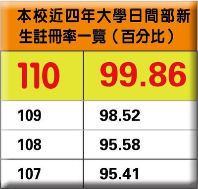 註冊率創新高 學生人數回升 淡江雙喜