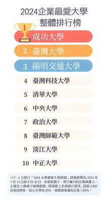 1111人力銀行驗證 企業最愛淡江 私校第一