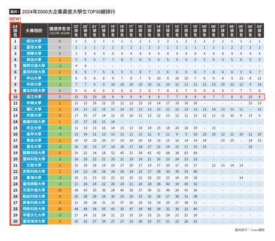 Cheers公布2024企業最愛 淡江27度摘冠