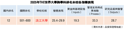 THE跨學科排名 本校位國內非醫類私大第一