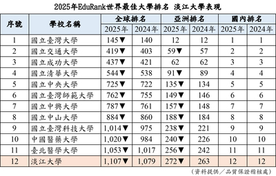 2025 EduRank世界最佳大学排名 校友影响力MAX