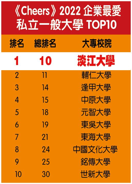 1-1-2_本校于《Cheers》杂志之「2022年企业最爱大学生调查」,获全国第10,连25年获私校第一。(制表/淡江时报社) 1-1-2_本校于《Cheers》杂志之「2022年企业最爱大学生调查」,获全国第10,连25年获私校第一。(制表/淡江时报社)