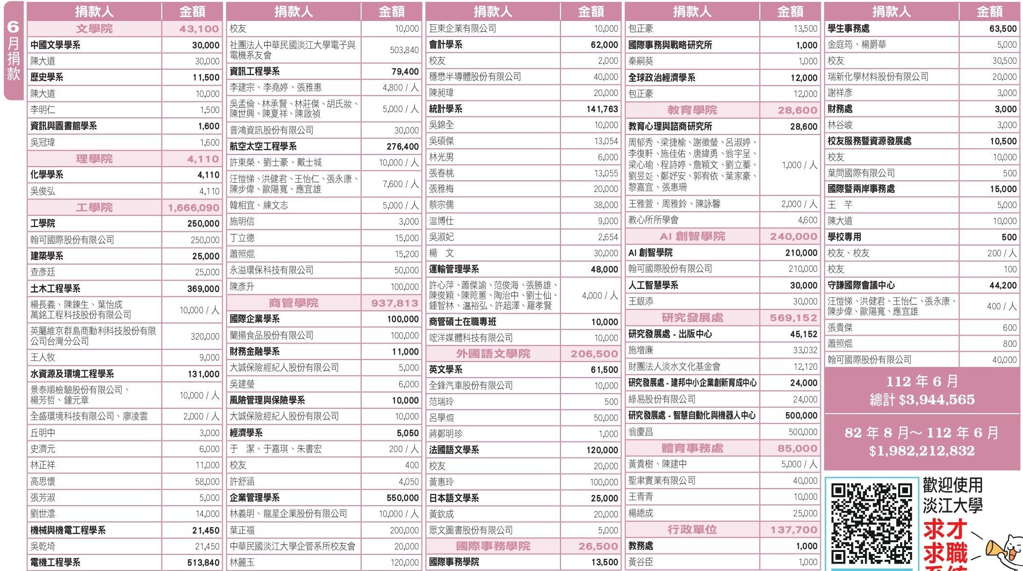 4-2_112年6月捐款芳名錄