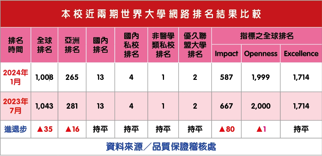 1-1_2024世界大學網路排名_本校為國內非醫學類私校之首