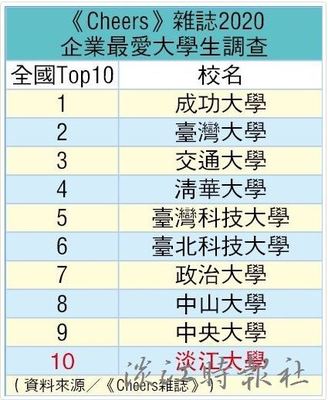 《CHEERS》企業最愛本校蟬聯23度私校第一 囊8項冠軍