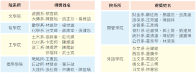 2021年淡江大学杰出系友名单出炉