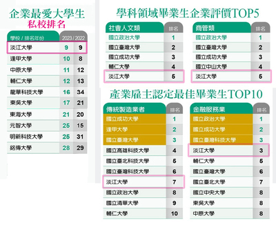 远见Cheers企业最爱 本校重回私校双榜魁首