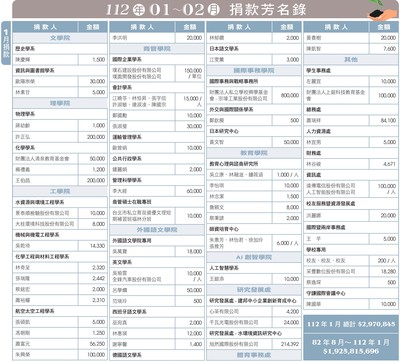 112年01~02月捐款芳名录