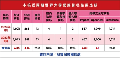 2024世界大學網路排名 本校為國內非醫學類私校之首