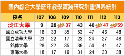 本校教學實踐研究計畫通過件數再創新高 連兩年全國綜合大學第一